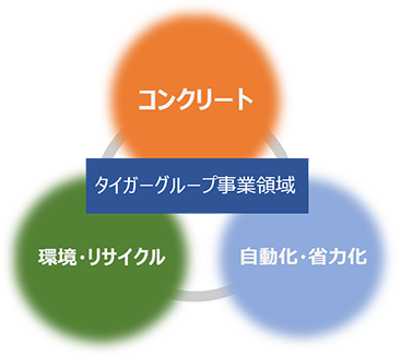 タイガーグループ事業領域